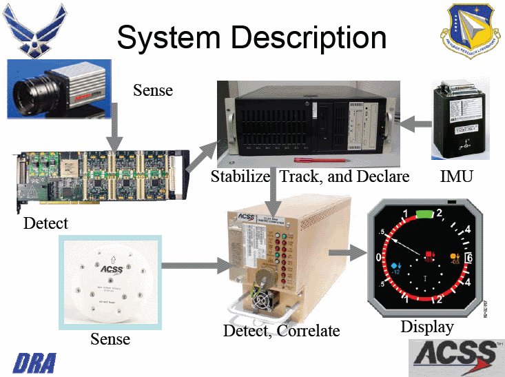 sense and avoid system description